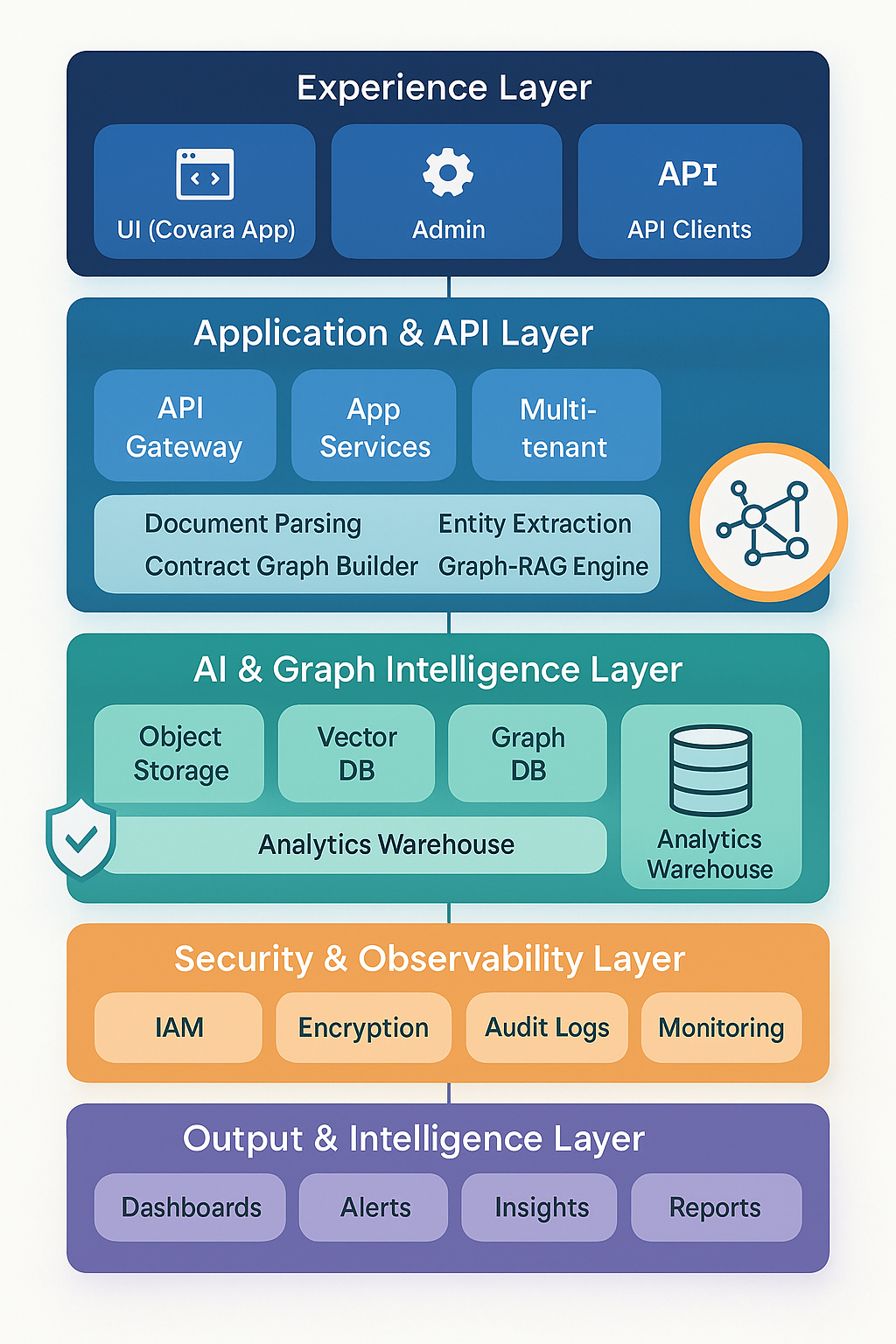 Covara platform architecture layers